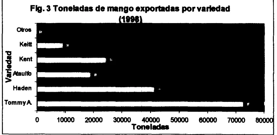 Fig. 3 Toneladas de mango exportadas por varkdad 