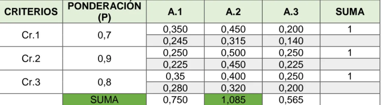 Tabla 15: Análisis multicriterio 