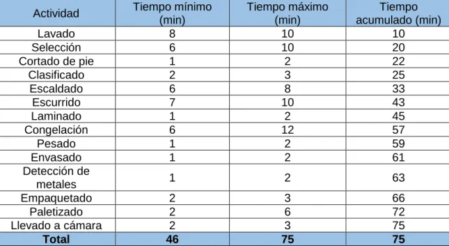 Tabla 2. Tiempo de un ciclo completo del proceso. 