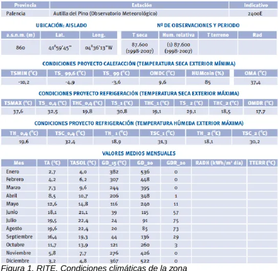 Figura 1. RITE. Condiciones climáticas de la zona 