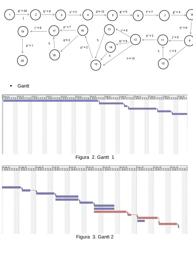 Figura  2. Gantt  1 