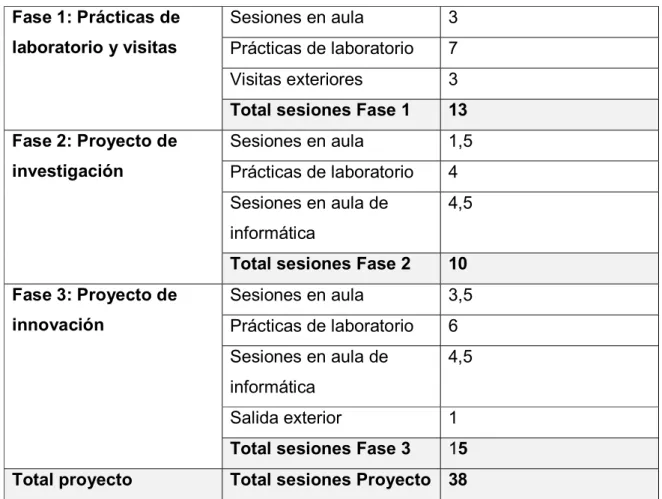 TABLA 4 : REPARTICIÓN DE LAS SESIONES POR FASES DEL PROYECTO 