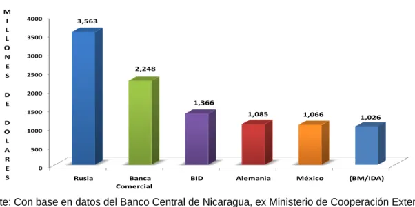 Gráfico 9 