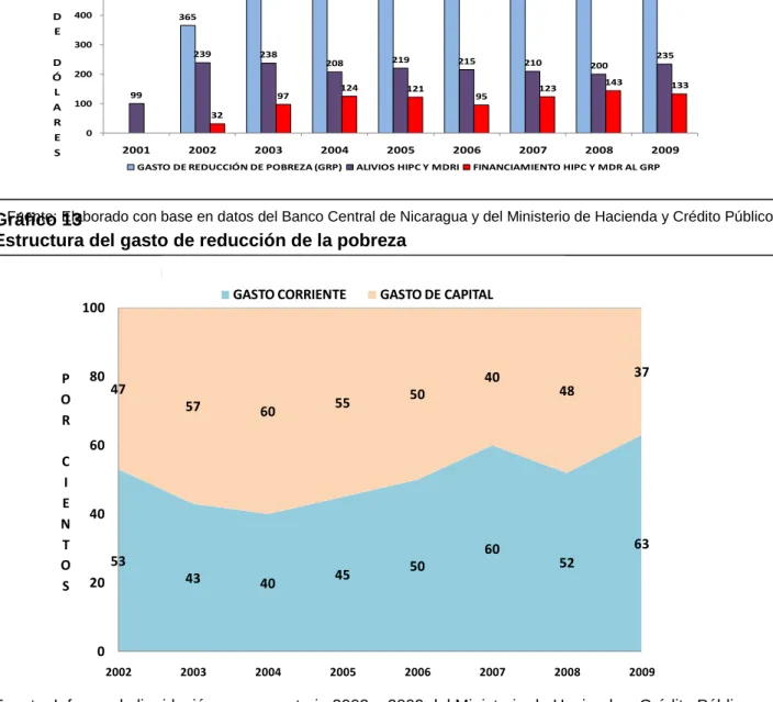 Gráfico 14  365 453 534 637 651 761 850 80899239238208219215210200 235329712412195123143 1330100200300400500600700800900200120022003200420052006200720082009MILLONESDEDÓLARES