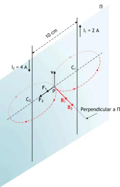 figura. Así, B1 resulta perpendicular al plano Π, dirigido hacia el lector. Su módulo es sencillo: 