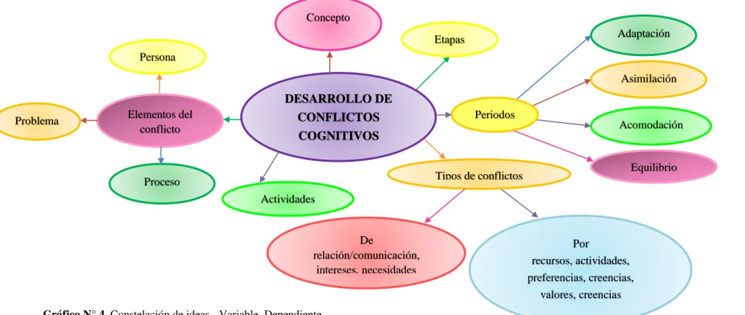 Gráfico N° 4. Constelación de ideas - Variable  Dependiente    Elaborado por: Ligia Cristina Cadena Mendoza 