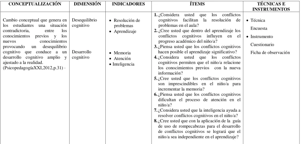 Cuadro N° 3. Operacionalización Variable  Dependiente  Elaborado por: Ligia Cristina Cadena Mendoza