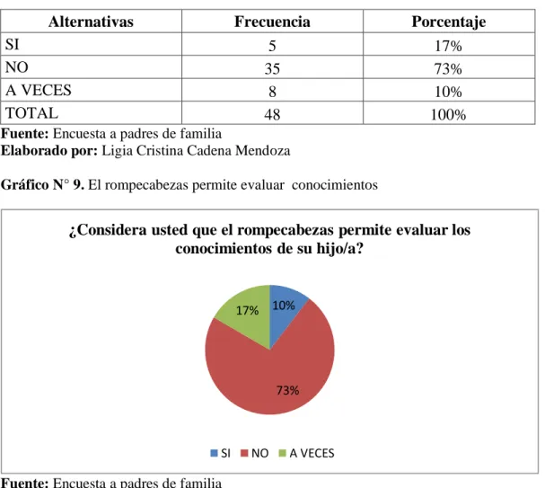 Cuadro N° 9. El rompecabezas permite evaluar  conocimientos 