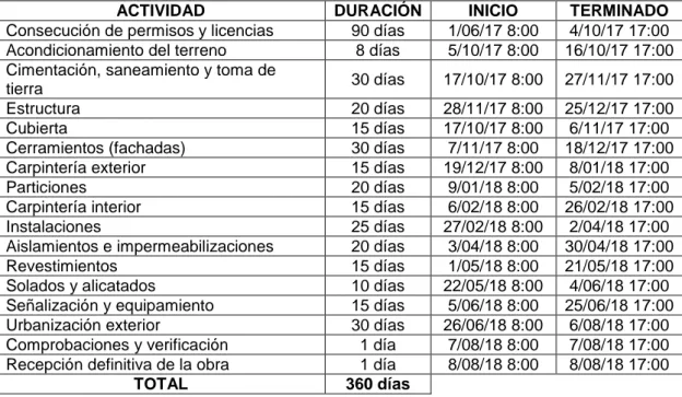 Tabla 3. Actividades y tiempos de realización en las obras. 