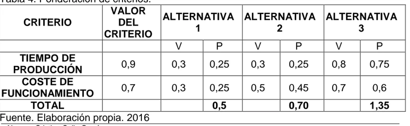 Tabla 4. Ponderación de criterios. 