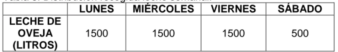 Tabla 3. Distribución recogida leche semanal. 