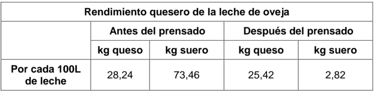 Tabla nº 4. Cálculo del rendimiento quesero medio en la leche de oveja 