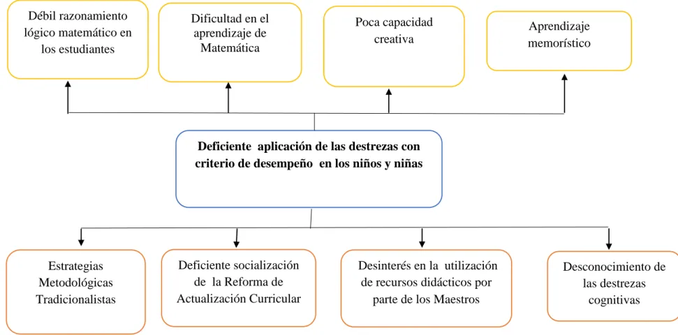 Gráfico N. 1        Árbol de Problemas 