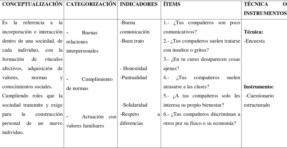Cuadro No. 3 Operacionalización de variables (variable dependiente)  Elaborado por: Carvajal Arboleda María Fernanda