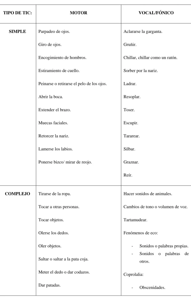 TABLA 1. Tics habituales en el ST 