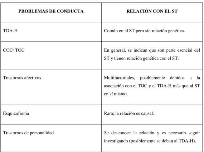 TABLA 2. Relaciones propuestas entre el ST y los problemas de conducta. 