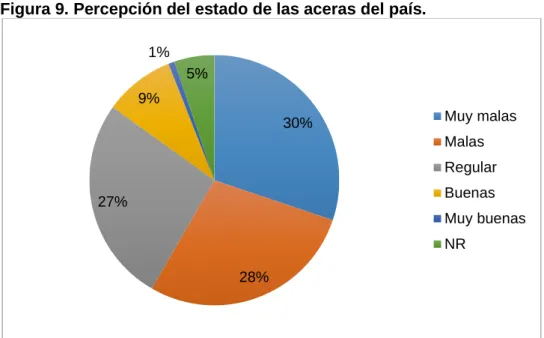Figura 9. Percepción del estado de las aceras del país. 