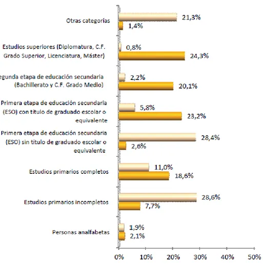 Figura  7.  Nivel  de  formación  alcanzado  por  la  población  gitana  y  la  población  total