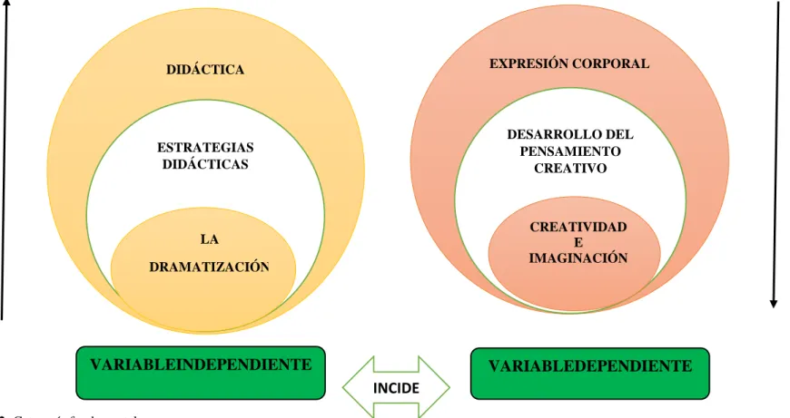 Gráfico Nº 2: Categoría fundamental 