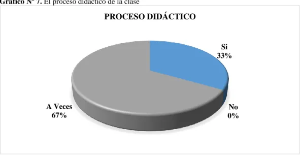 Gráfico Nº 7. El proceso didáctico de la clase
