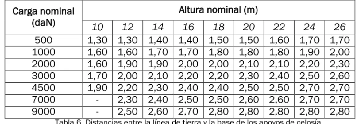 Tabla 5. Dimensiones máximas de la base de los apoyos de celosía 