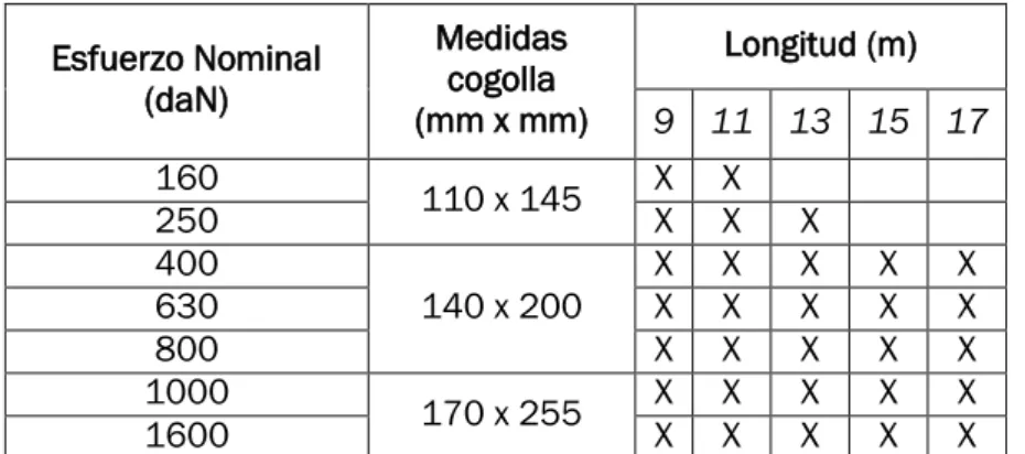 Tabla 7. Medidas nominales de cogolla y longitudes y esfuerzos de los postes tipo HV 