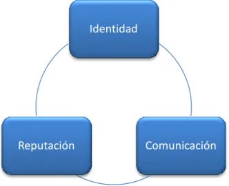 Gráfico 1. Relación entre la Identidad, la Comunicación y la Reputación. 