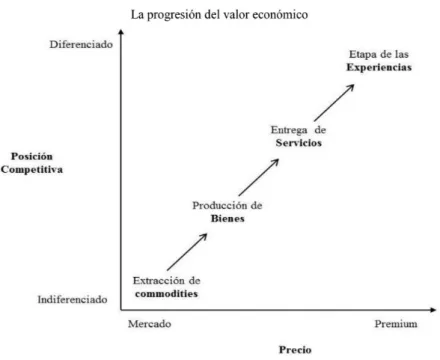 Ilustración 2: La progresión del valor económico.  Pine y Gilmore (1998)  