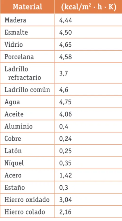 Tabla 1.8. Coeficientes de radiación (c).