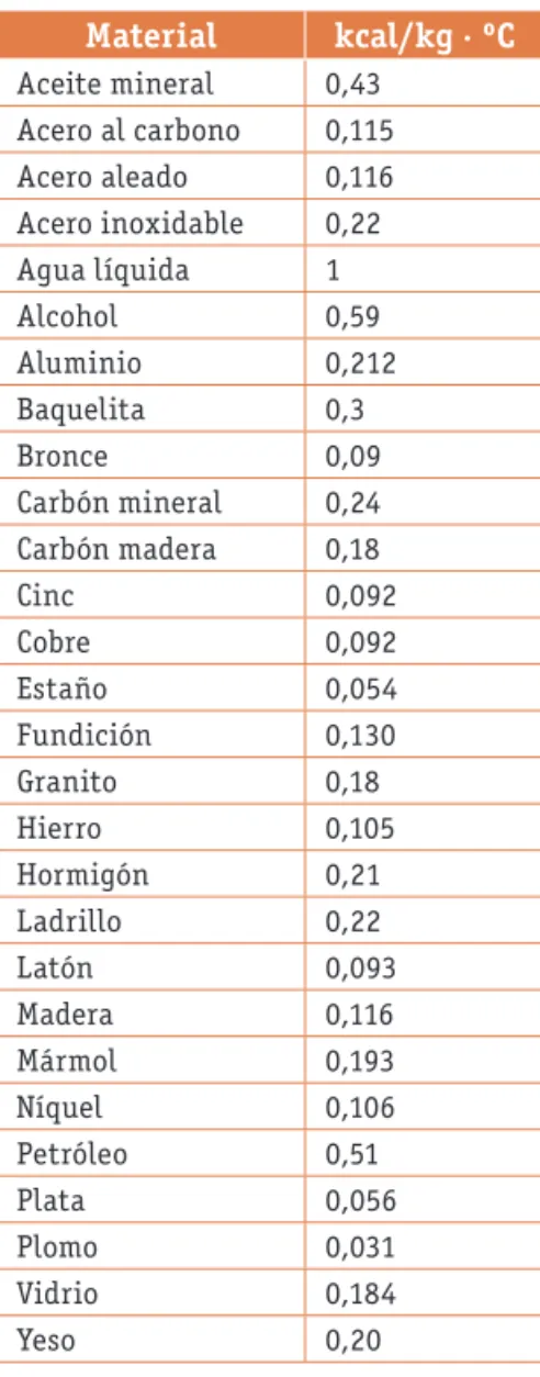 Tabla 1.9. Calor específico de algunos 