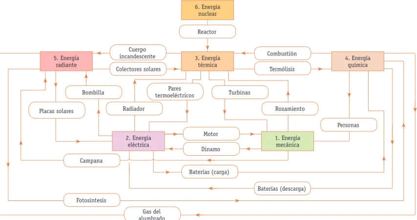 Fig. 1.6.  Transformación de la energía y máquinas utilizadas.