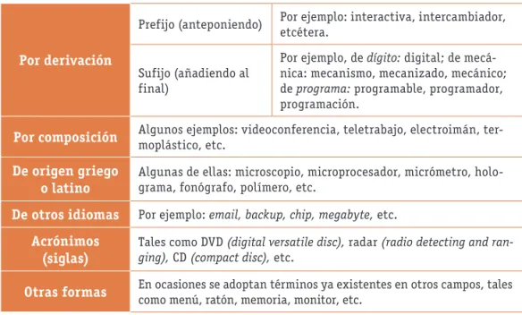 Tabla 1.2. Formación de palabras o términos técnicos.
