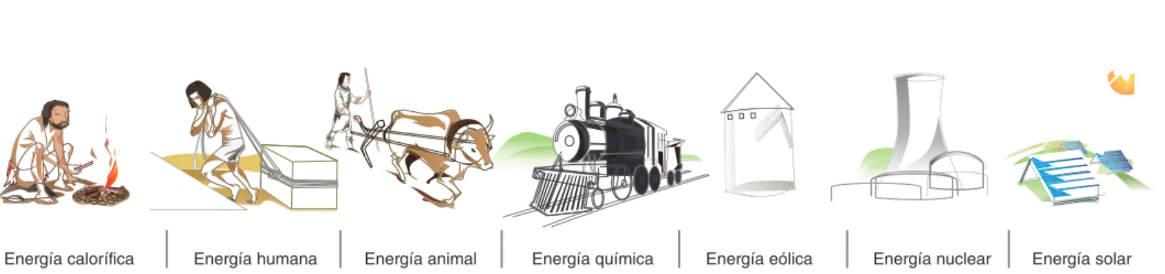 Fig. 1.2.  Evolución de las formas de energía utilizadas por el ser humano.