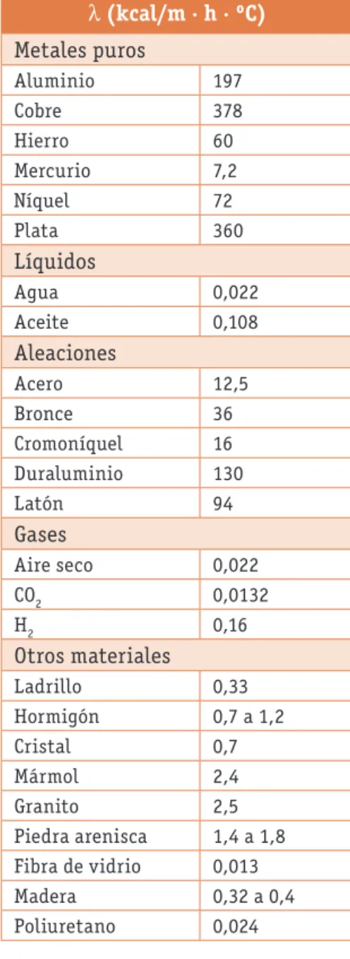 Tabla 1.6. Coeficientes de conductivi-