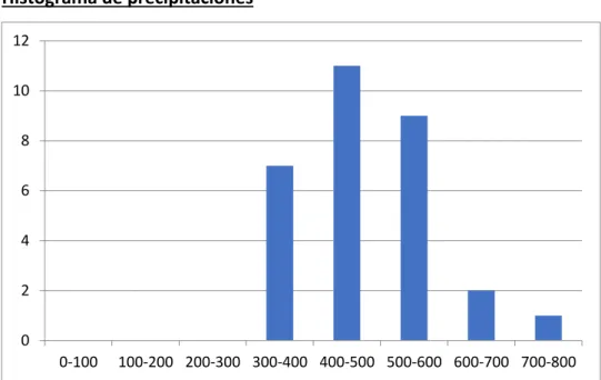 Gráfico 1. intervalo de precipitación 