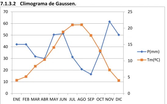 Gráfico 2. Diagrama de Gaussen 