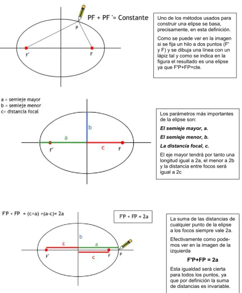 figura el resultado es una elipse