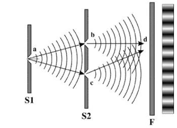 Figura 7.9 Interferencias de Young 