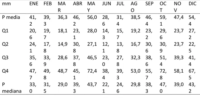 Gráfico 2. Gráfico representación de quintiles, la precipitación media y la mediana. 