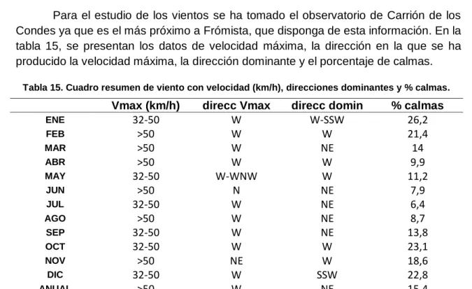 Tabla 15. Cuadro resumen de viento con velocidad (km/h), direcciones dominantes y % calmas