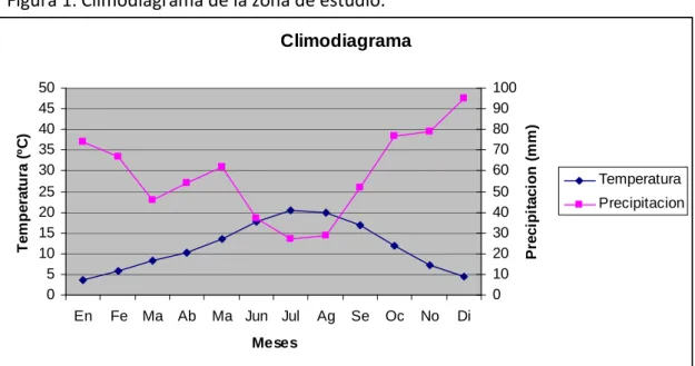 Figura 1. Climodiagrama de la zona de estudio. 