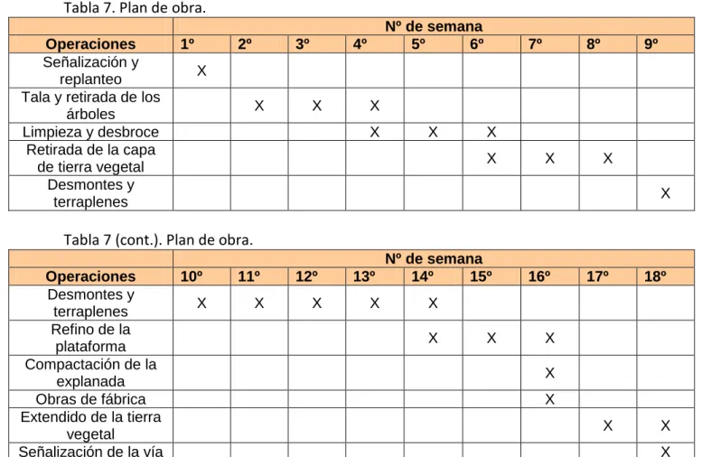 Tabla 7. Plan de obra. 