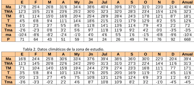 Tabla 1. Datos climáticos de la estación meteorológica de Ponferrada. 