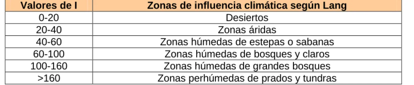 Tabla 4. Clasificación del factor de pluviosidad de Lang. 