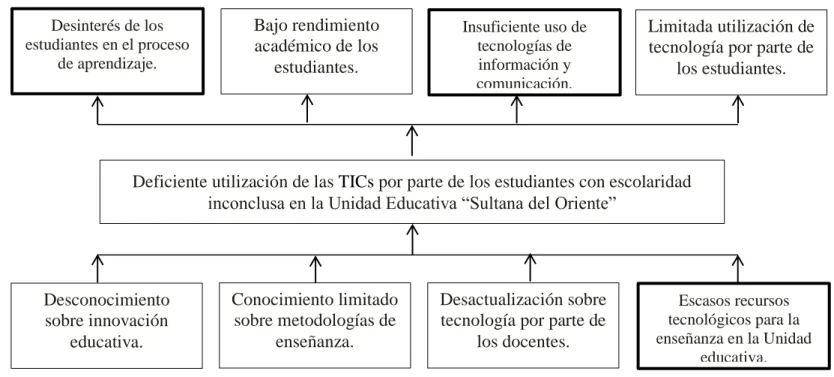 Gráfico N° 1 Árbol de problemas. 