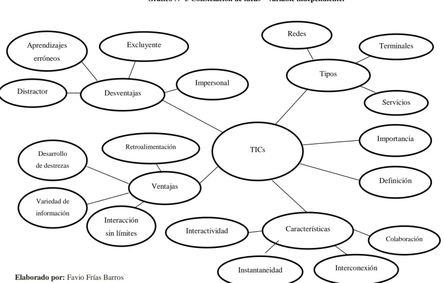 Gráfico N° 3 Constelación de ideas – variable independiente. 
