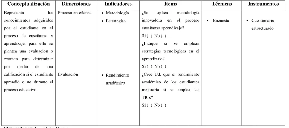 Cuadro N° 2 Operacionalización de la variable dependiente: Rendimiento académico 