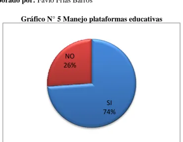 Gráfico N° 5 Manejo plataformas educativas