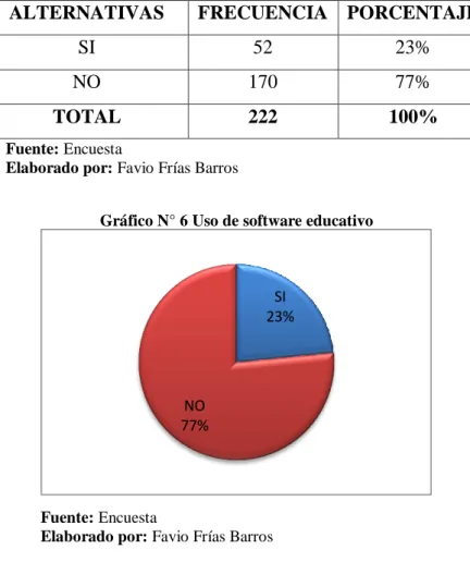 Cuadro N° 5 Uso de software educativo 