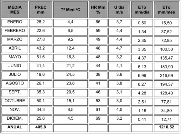 Tabla 19.- Evapotranspiración de Referencia (ETo). 